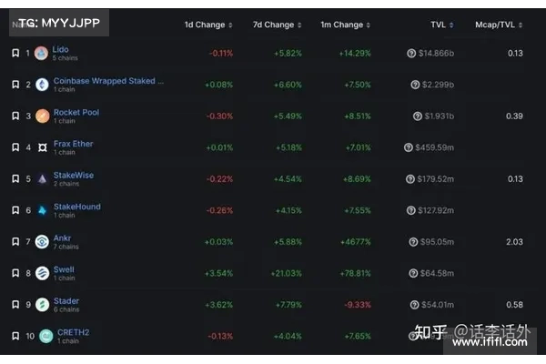 LSD板块》利息获利哪里来?看穿流动性质押衍生品的本质 LSD板块》利息获利哪里来?看穿流动性质押衍生品的本质